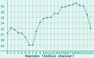 Courbe de l'humidex pour Besson - Chassignolles (03)