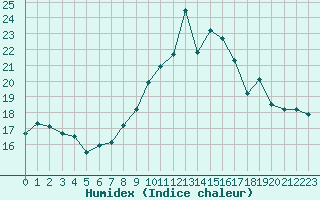 Courbe de l'humidex pour Grimentz (Sw)