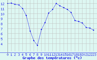 Courbe de tempratures pour Lagarrigue (81)