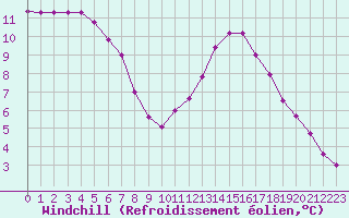 Courbe du refroidissement olien pour Aigrefeuille d