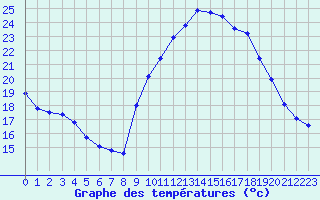 Courbe de tempratures pour Treize-Vents (85)