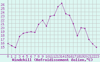 Courbe du refroidissement olien pour Hestrud (59)