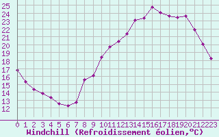 Courbe du refroidissement olien pour Saint-Dizier (52)