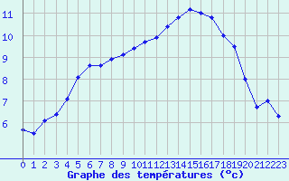 Courbe de tempratures pour Le Luc - Cannet des Maures (83)