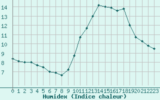 Courbe de l'humidex pour Nice (06)