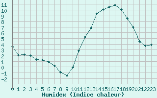 Courbe de l'humidex pour Carrion de Calatrava (Esp)