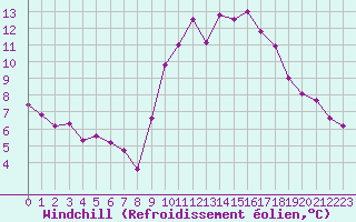 Courbe du refroidissement olien pour Ile d