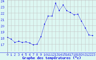 Courbe de tempratures pour Cap Bar (66)