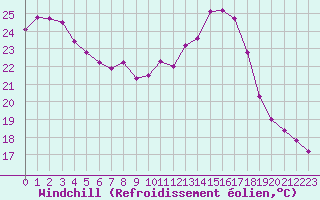 Courbe du refroidissement olien pour Verngues - Hameau de Cazan (13)