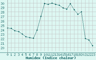 Courbe de l'humidex pour Narbonne-Ouest (11)