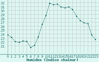 Courbe de l'humidex pour Quimper (29)