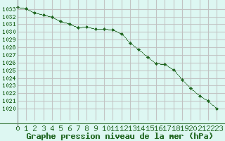 Courbe de la pression atmosphrique pour La Roche-sur-Yon (85)