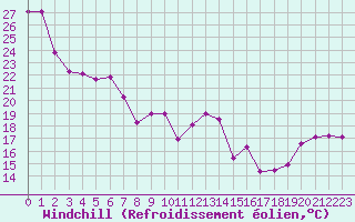 Courbe du refroidissement olien pour Cap Bar (66)