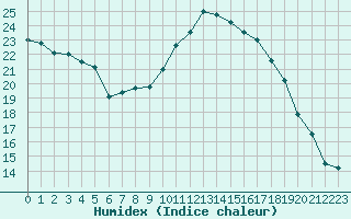 Courbe de l'humidex pour Lille (59)