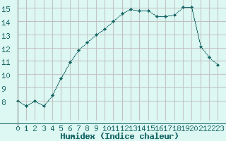 Courbe de l'humidex pour Quimper (29)