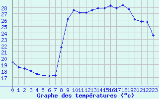 Courbe de tempratures pour Cavalaire-sur-Mer (83)