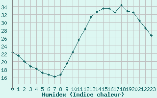 Courbe de l'humidex pour Cognac (16)