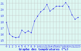 Courbe de tempratures pour Dunkerque (59)