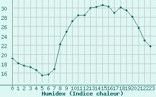 Courbe de l'humidex pour Baye (51)