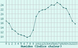 Courbe de l'humidex pour Herbault (41)