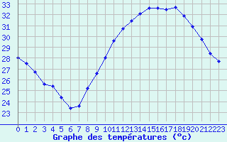 Courbe de tempratures pour Leucate (11)