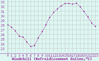Courbe du refroidissement olien pour Leucate (11)
