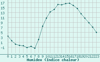 Courbe de l'humidex pour Carpentras (84)