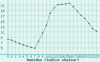 Courbe de l'humidex pour Gjilan (Kosovo)