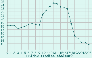 Courbe de l'humidex pour Colmar (68)