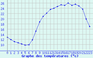 Courbe de tempratures pour Hestrud (59)