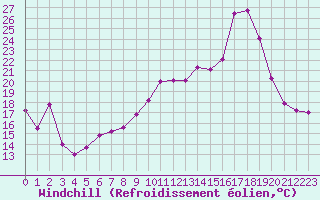 Courbe du refroidissement olien pour Montpellier (34)