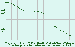 Courbe de la pression atmosphrique pour Cap Cpet (83)