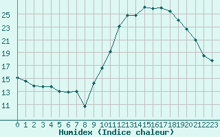 Courbe de l'humidex pour Rochegude (26)