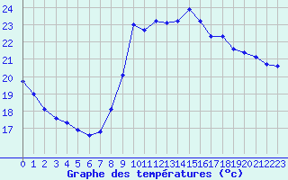 Courbe de tempratures pour Marseille - Saint-Loup (13)