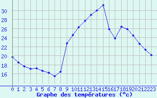 Courbe de tempratures pour Isle-sur-la-Sorgue (84)