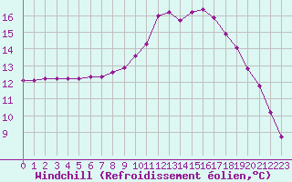 Courbe du refroidissement olien pour Douelle (46)