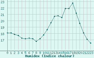 Courbe de l'humidex pour Poitiers (86)