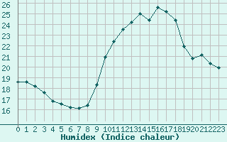 Courbe de l'humidex pour Montredon des Corbires (11)