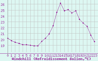 Courbe du refroidissement olien pour Nostang (56)