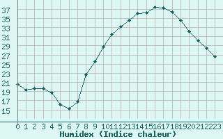 Courbe de l'humidex pour Troyes (10)