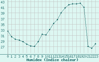 Courbe de l'humidex pour Voiron (38)