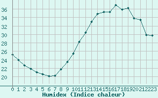 Courbe de l'humidex pour Vernouillet (78)