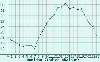 Courbe de l'humidex pour Saint-Etienne (42)