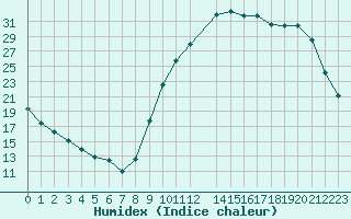 Courbe de l'humidex pour Potes / Torre del Infantado (Esp)