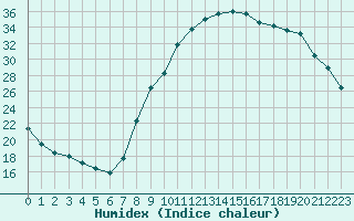 Courbe de l'humidex pour Recoubeau (26)