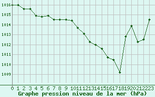 Courbe de la pression atmosphrique pour Grimentz (Sw)