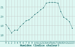 Courbe de l'humidex pour Ouessant (29)