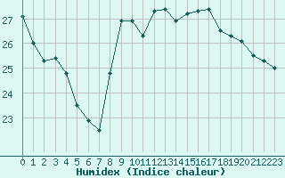 Courbe de l'humidex pour Biarritz (64)