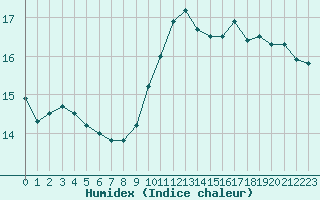 Courbe de l'humidex pour Als (30)