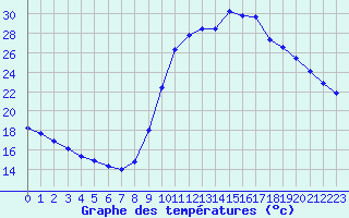 Courbe de tempratures pour Mazres Le Massuet (09)